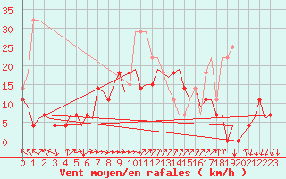 Courbe de la force du vent pour Ronneby