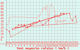 Courbe de la force du vent pour Storkmarknes / Skagen