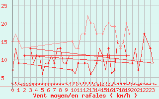 Courbe de la force du vent pour Valley