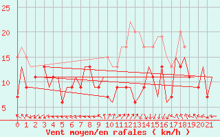 Courbe de la force du vent pour Valley