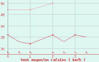 Courbe de la force du vent pour Svalbard Lufthavn