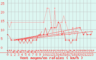 Courbe de la force du vent pour Muenster / Osnabrueck