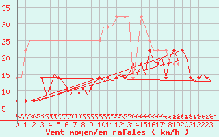Courbe de la force du vent pour Luxembourg (Lux)