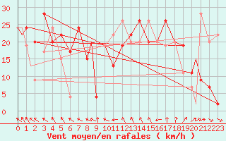 Courbe de la force du vent pour Leuchars