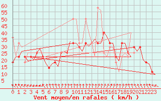 Courbe de la force du vent pour Haugesund / Karmoy