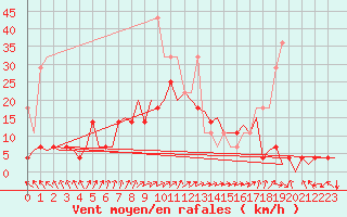 Courbe de la force du vent pour Groningen Airport Eelde