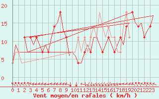 Courbe de la force du vent pour Landsberg