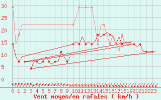 Courbe de la force du vent pour De Kooy