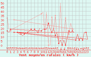 Courbe de la force du vent pour Ioannina Airport