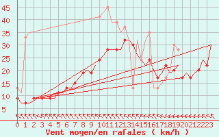 Courbe de la force du vent pour Wattisham
