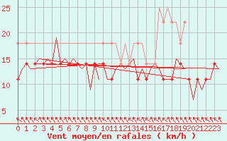 Courbe de la force du vent pour Oulu