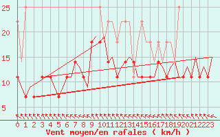 Courbe de la force du vent pour Nuernberg