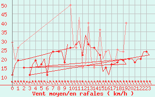 Courbe de la force du vent pour Vilnius