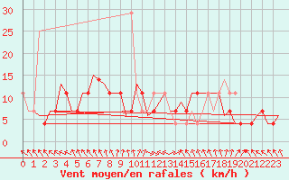 Courbe de la force du vent pour Szeged