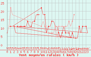 Courbe de la force du vent pour Kharkiv