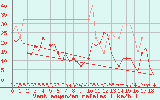 Courbe de la force du vent pour Alta Lufthavn