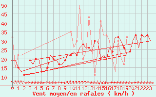 Courbe de la force du vent pour Karpathos Airport