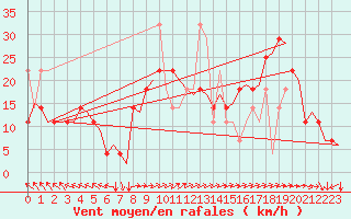 Courbe de la force du vent pour Trondheim / Vaernes