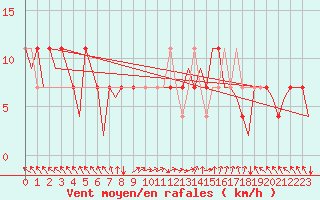 Courbe de la force du vent pour Niederstetten