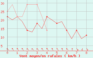 Courbe de la force du vent pour Alta Lufthavn