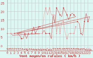 Courbe de la force du vent pour Cork Airport