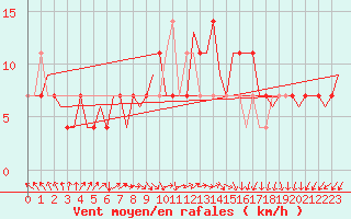 Courbe de la force du vent pour Niederstetten