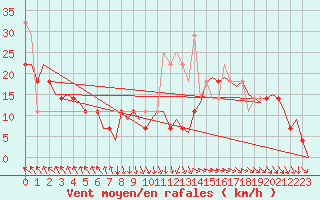 Courbe de la force du vent pour Vadso