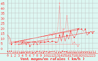 Courbe de la force du vent pour Madrid / Barajas (Esp)