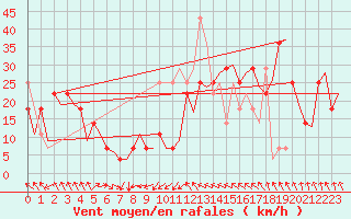 Courbe de la force du vent pour Alesund / Vigra