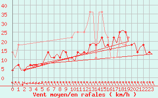 Courbe de la force du vent pour Hamburg-Fuhlsbuettel