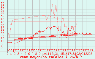 Courbe de la force du vent pour Rotterdam Airport Zestienhoven