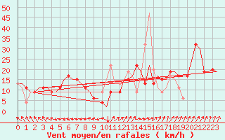 Courbe de la force du vent pour Farnborough