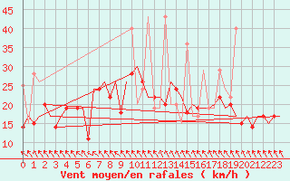 Courbe de la force du vent pour Vilnius