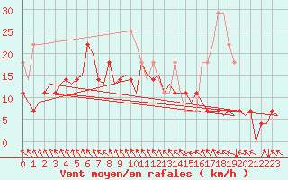 Courbe de la force du vent pour Alta Lufthavn