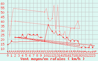 Courbe de la force du vent pour Hahn