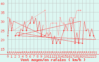 Courbe de la force du vent pour Platform K14-fa-1c Sea