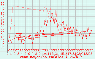 Courbe de la force du vent pour Platform P11-b Sea