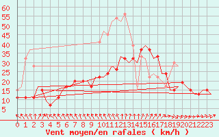Courbe de la force du vent pour Waddington