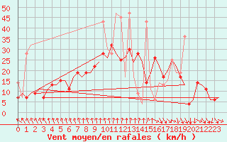 Courbe de la force du vent pour Vilnius