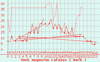 Courbe de la force du vent pour Maastricht / Zuid Limburg (PB)