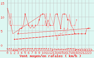 Courbe de la force du vent pour Bergamo / Orio Al Serio