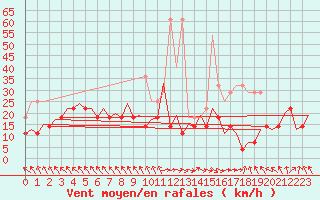 Courbe de la force du vent pour Bonn (All)