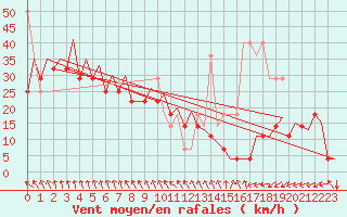 Courbe de la force du vent pour Platform P11-b Sea