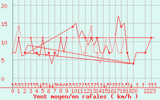 Courbe de la force du vent pour Noervenich