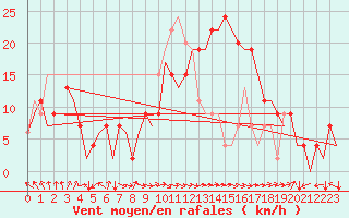 Courbe de la force du vent pour Salamanca / Matacan