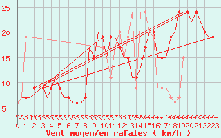Courbe de la force du vent pour Djerba Mellita