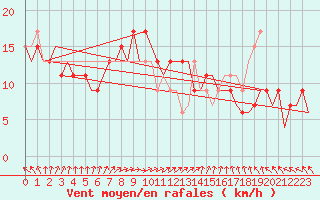 Courbe de la force du vent pour Menorca / Mahon