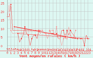 Courbe de la force du vent pour Madrid / Barajas (Esp)