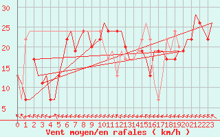 Courbe de la force du vent pour Castres-Mazamet (81)