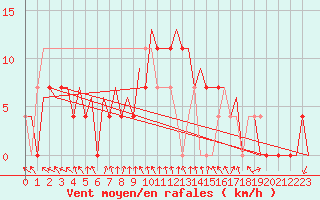 Courbe de la force du vent pour Umea Flygplats